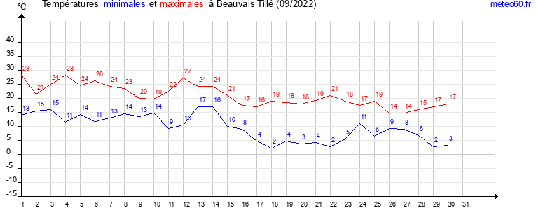 evolution des temperatures moyennes