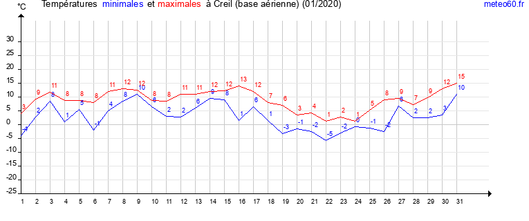 evolution des temperatures moyennes