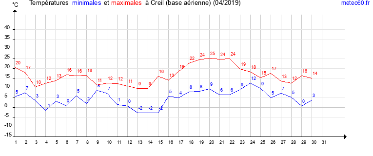 evolution des temperatures moyennes