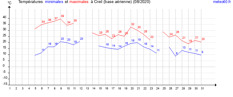 evolution des temperatures moyennes