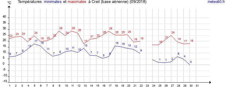 evolution des temperatures moyennes