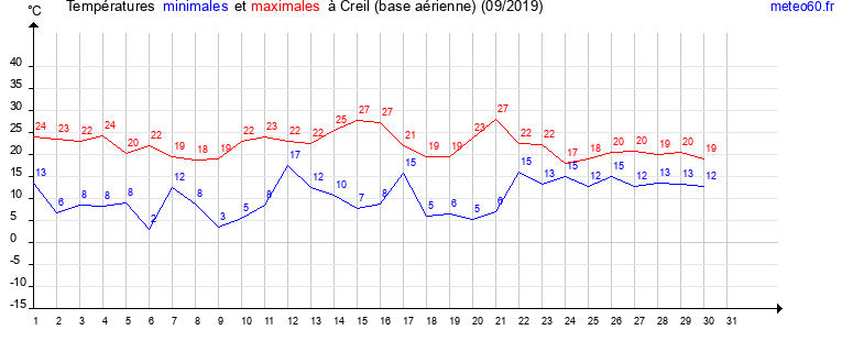 evolution des temperatures moyennes