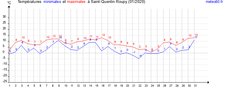 evolution des temperatures moyennes