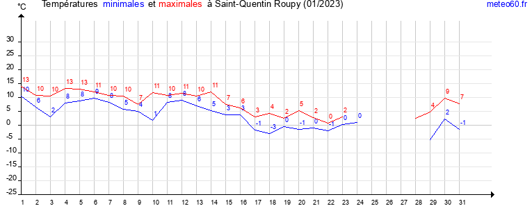 evolution des temperatures moyennes