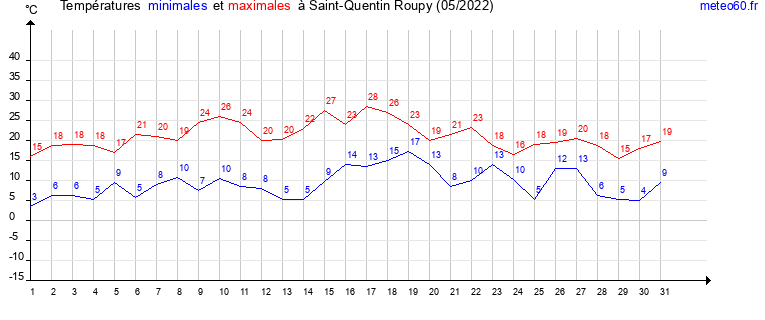 evolution des temperatures moyennes