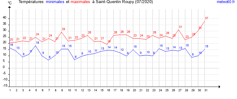 evolution des temperatures moyennes