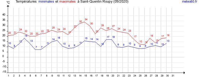 evolution des temperatures moyennes