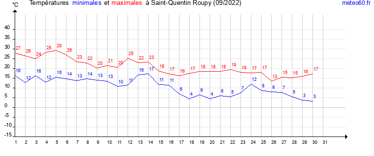 evolution des temperatures moyennes