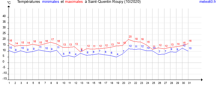 evolution des temperatures moyennes