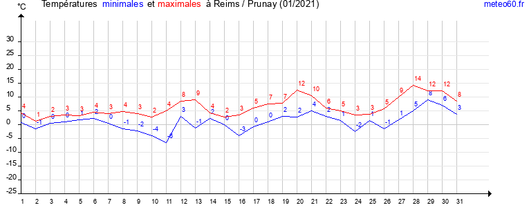 evolution des temperatures moyennes