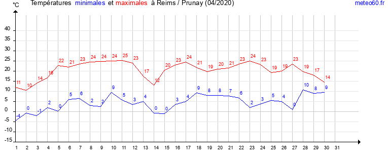 evolution des temperatures moyennes