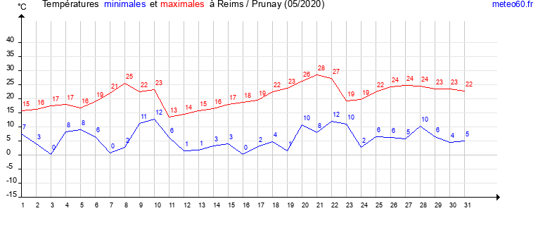 evolution des temperatures moyennes