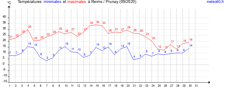 evolution des temperatures moyennes