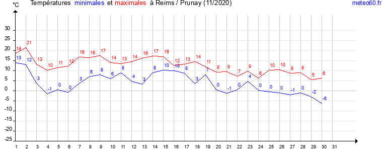 evolution des temperatures moyennes