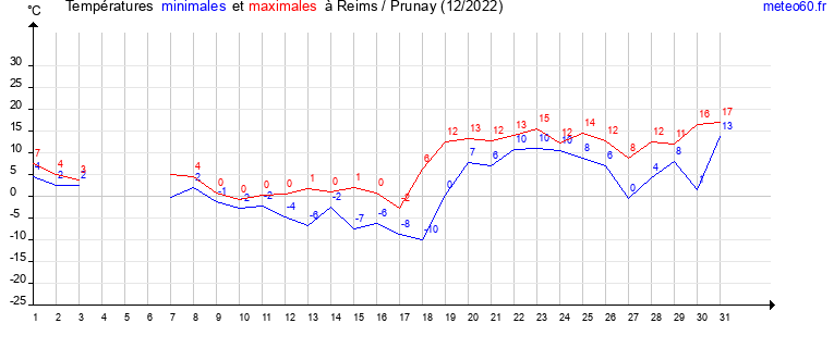 evolution des temperatures moyennes