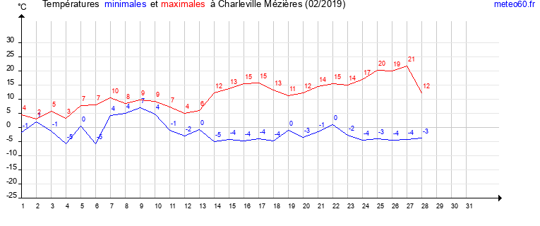 evolution des temperatures moyennes