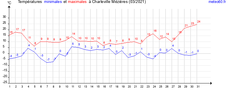 evolution des temperatures moyennes