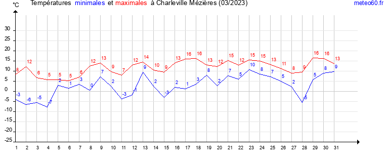 evolution des temperatures moyennes