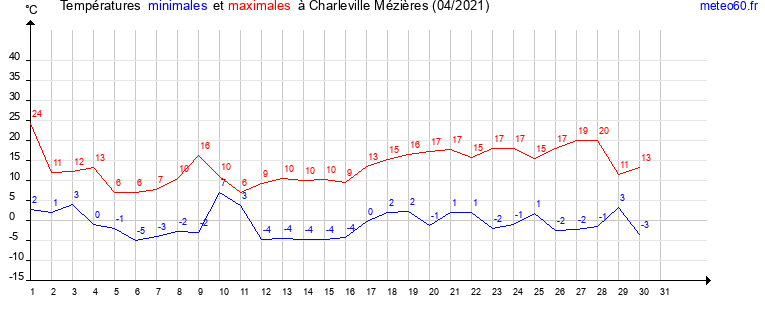 evolution des temperatures moyennes