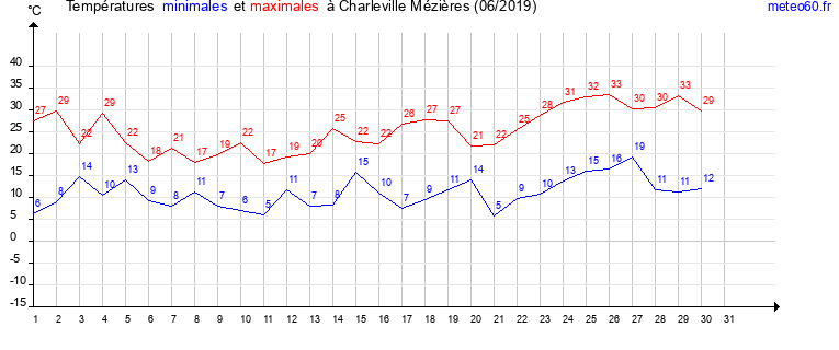 evolution des temperatures moyennes