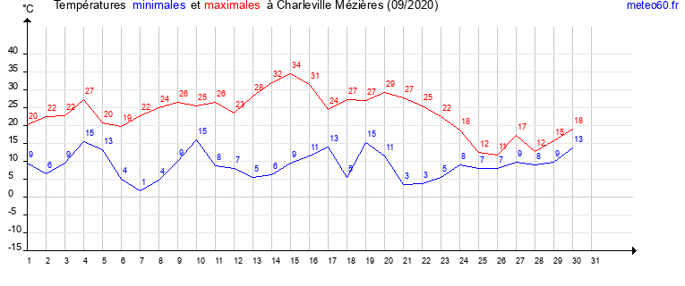 evolution des temperatures moyennes