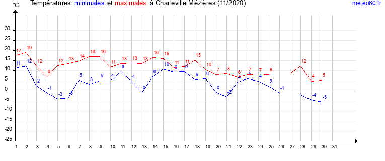 evolution des temperatures moyennes