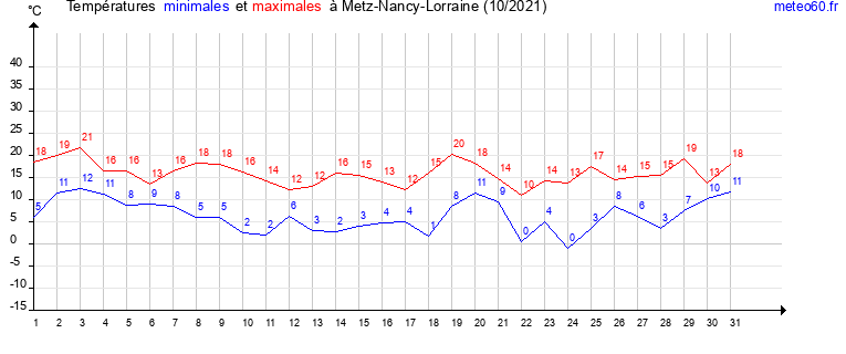 evolution des temperatures moyennes