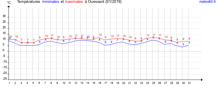 evolution des temperatures moyennes