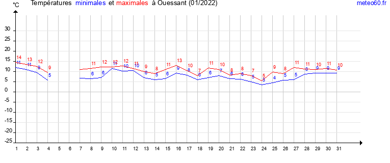 evolution des temperatures moyennes