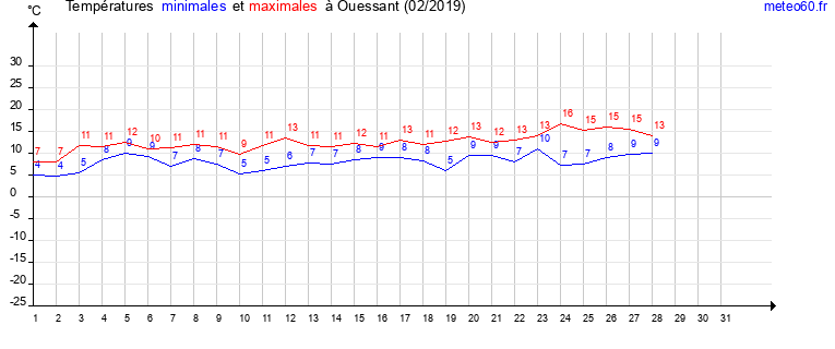 evolution des temperatures moyennes