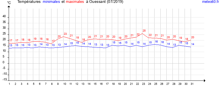 evolution des temperatures moyennes