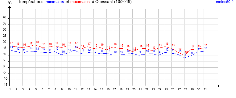 evolution des temperatures moyennes