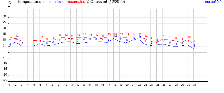 evolution des temperatures moyennes