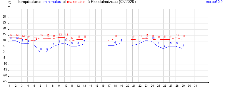 evolution des temperatures moyennes