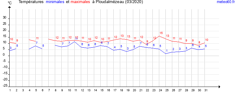 evolution des temperatures moyennes