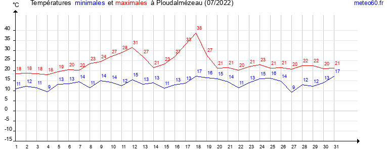 evolution des temperatures moyennes