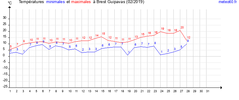 evolution des temperatures moyennes