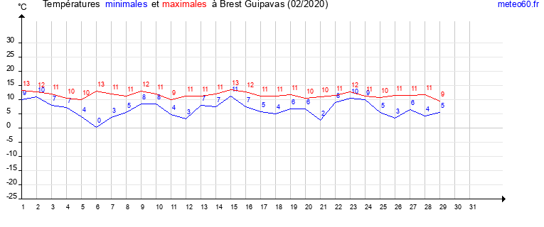 evolution des temperatures moyennes