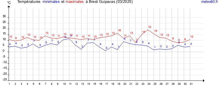 evolution des temperatures moyennes