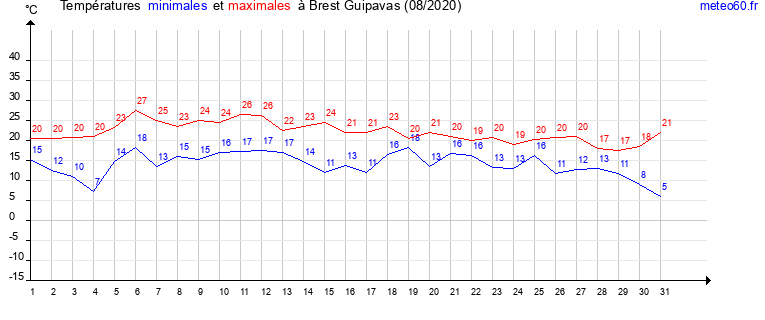 evolution des temperatures moyennes