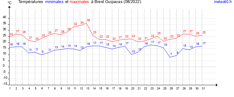 evolution des temperatures moyennes