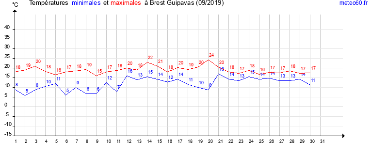 evolution des temperatures moyennes