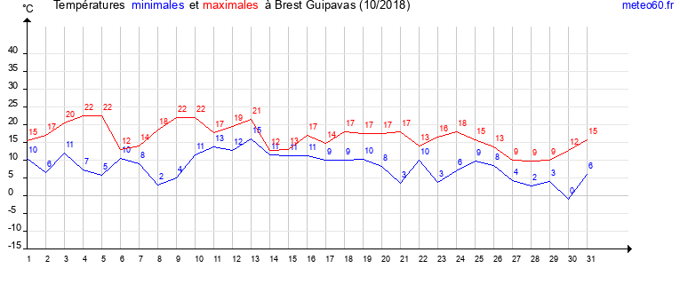 evolution des temperatures moyennes