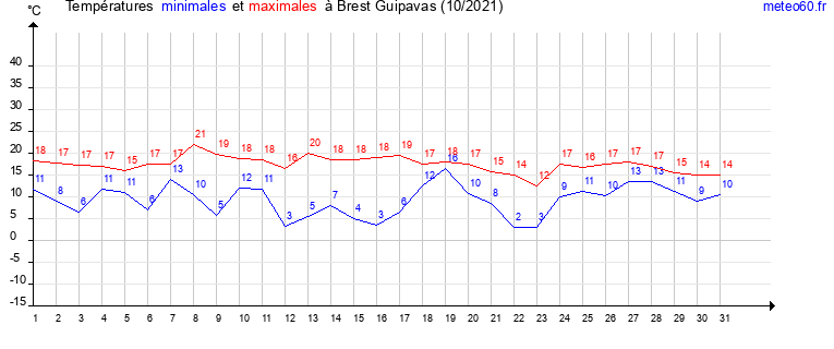 evolution des temperatures moyennes