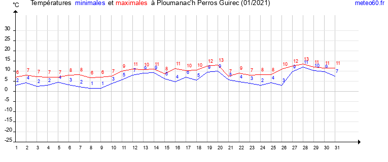 evolution des temperatures moyennes