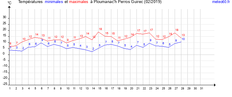 evolution des temperatures moyennes