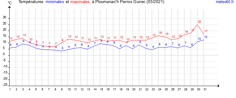 evolution des temperatures moyennes