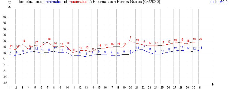 evolution des temperatures moyennes