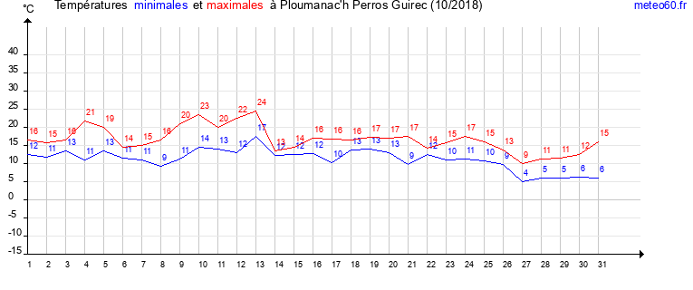 evolution des temperatures moyennes