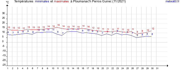 evolution des temperatures moyennes